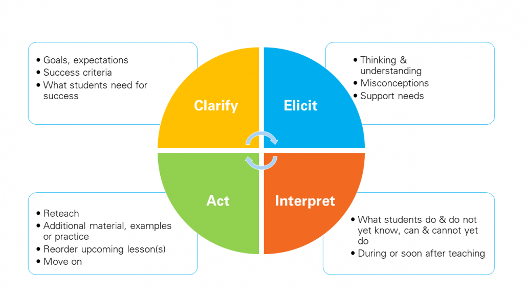 formative assessment in teacher education and teacher professional development